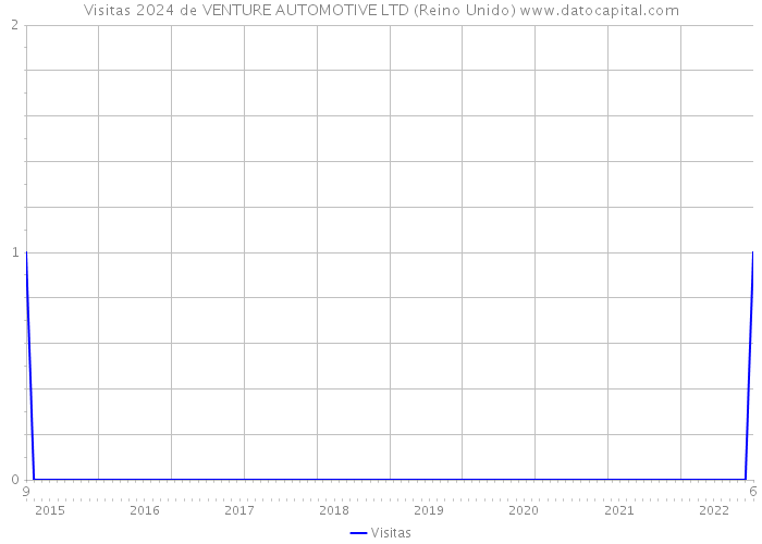 Visitas 2024 de VENTURE AUTOMOTIVE LTD (Reino Unido) 