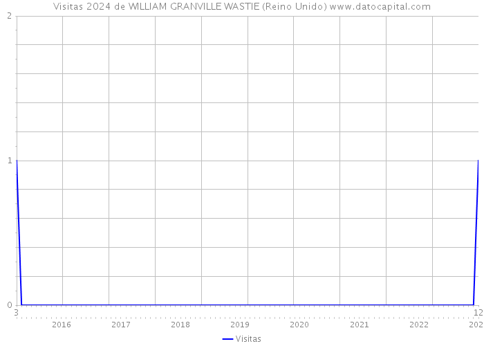 Visitas 2024 de WILLIAM GRANVILLE WASTIE (Reino Unido) 