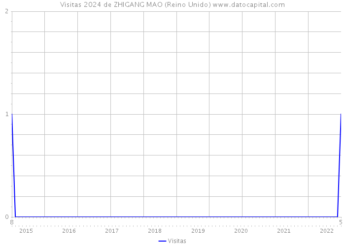 Visitas 2024 de ZHIGANG MAO (Reino Unido) 