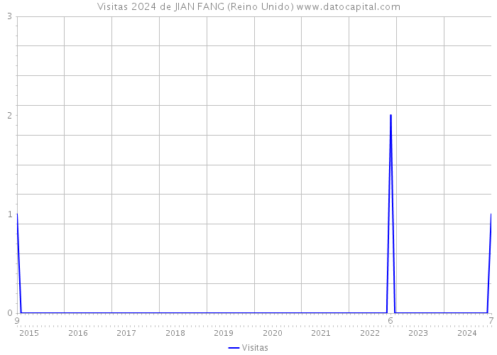 Visitas 2024 de JIAN FANG (Reino Unido) 