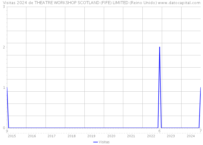 Visitas 2024 de THEATRE WORKSHOP SCOTLAND (FIFE) LIMITED (Reino Unido) 