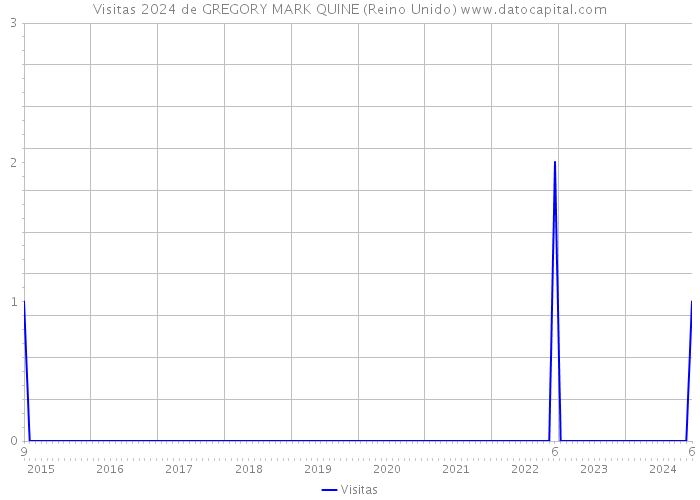 Visitas 2024 de GREGORY MARK QUINE (Reino Unido) 