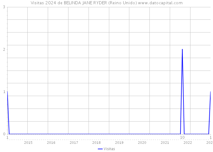 Visitas 2024 de BELINDA JANE RYDER (Reino Unido) 