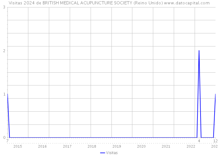 Visitas 2024 de BRITISH MEDICAL ACUPUNCTURE SOCIETY (Reino Unido) 