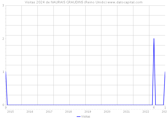 Visitas 2024 de NAURAIS GRAUDINS (Reino Unido) 