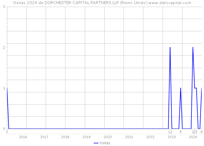 Visitas 2024 de DORCHESTER CAPITAL PARTNERS LLP (Reino Unido) 