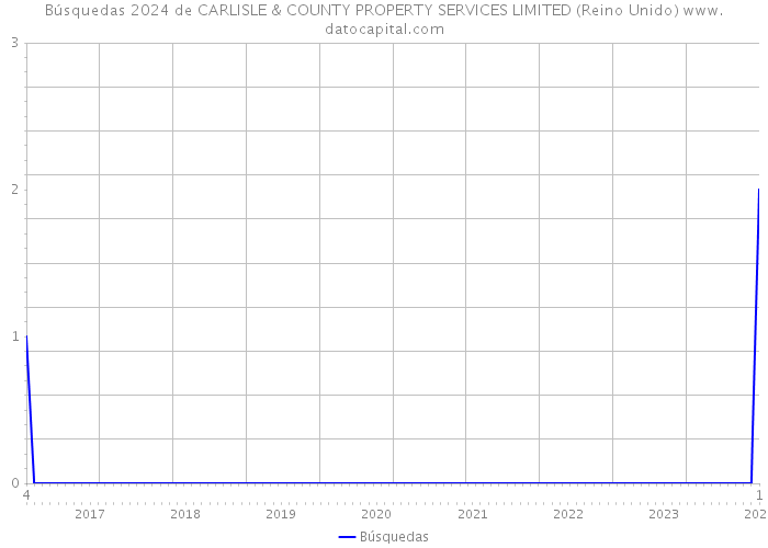 Búsquedas 2024 de CARLISLE & COUNTY PROPERTY SERVICES LIMITED (Reino Unido) 