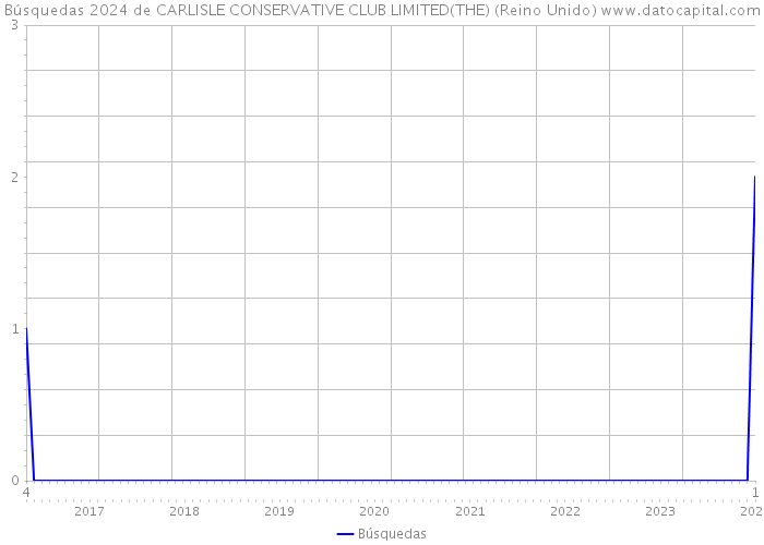 Búsquedas 2024 de CARLISLE CONSERVATIVE CLUB LIMITED(THE) (Reino Unido) 