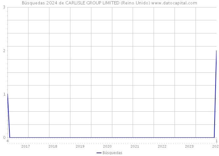 Búsquedas 2024 de CARLISLE GROUP LIMITED (Reino Unido) 