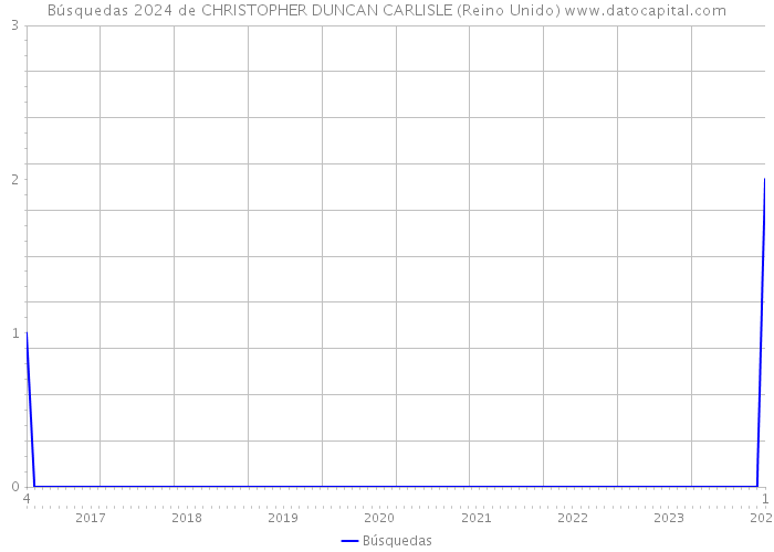 Búsquedas 2024 de CHRISTOPHER DUNCAN CARLISLE (Reino Unido) 