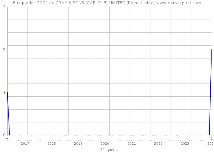 Búsquedas 2024 de GRAY & SONS (CARLISLE) LIMITED (Reino Unido) 