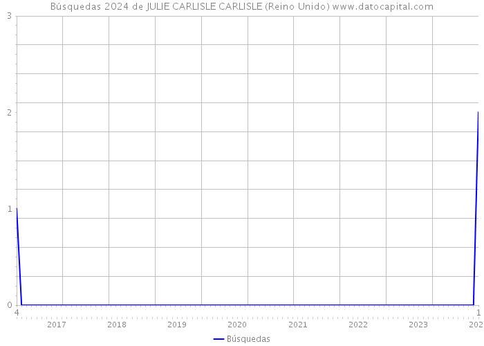 Búsquedas 2024 de JULIE CARLISLE CARLISLE (Reino Unido) 