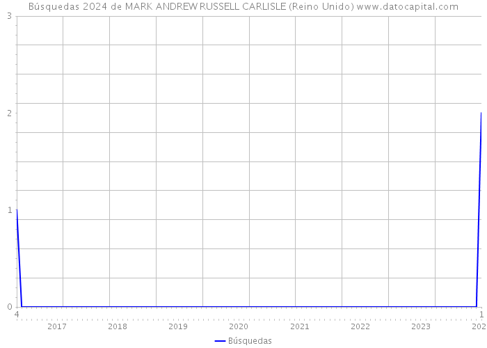 Búsquedas 2024 de MARK ANDREW RUSSELL CARLISLE (Reino Unido) 