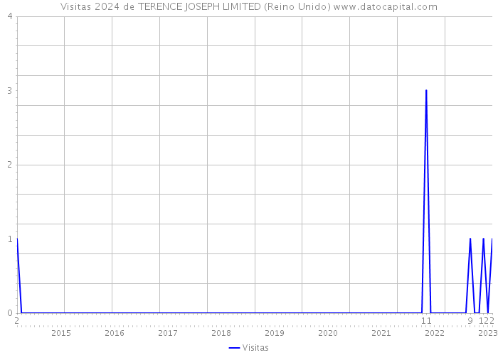 Visitas 2024 de TERENCE JOSEPH LIMITED (Reino Unido) 