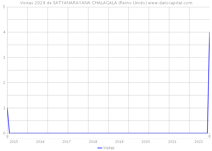 Visitas 2024 de SATYANARAYANA CHALAGALA (Reino Unido) 