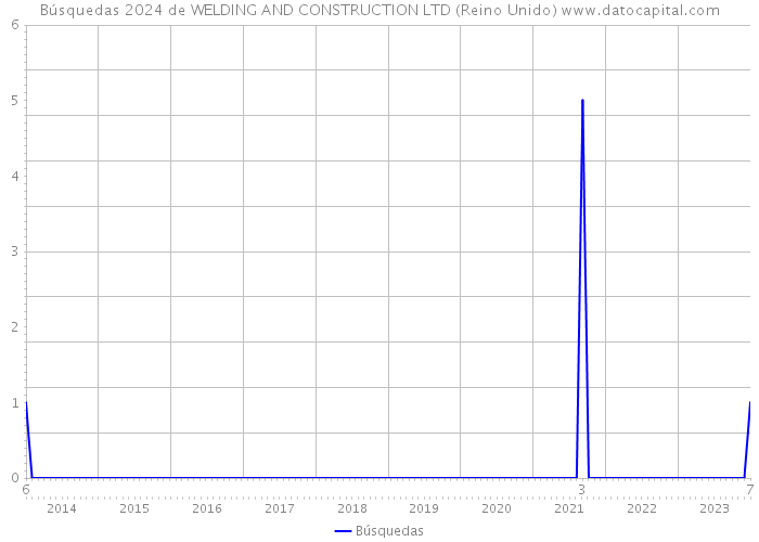Búsquedas 2024 de WELDING AND CONSTRUCTION LTD (Reino Unido) 