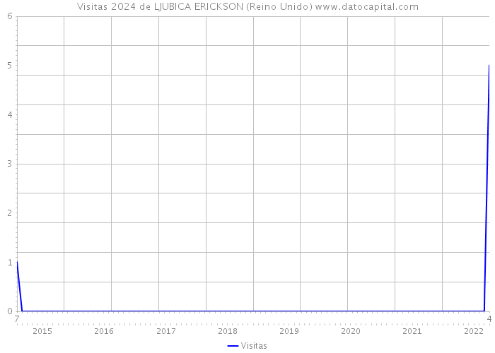 Visitas 2024 de LJUBICA ERICKSON (Reino Unido) 