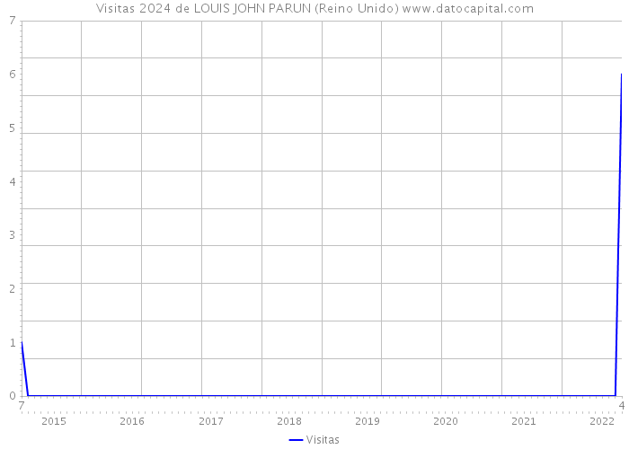 Visitas 2024 de LOUIS JOHN PARUN (Reino Unido) 