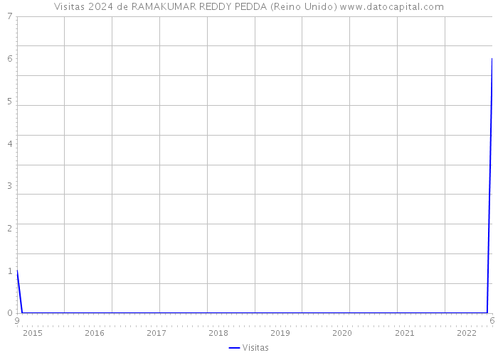 Visitas 2024 de RAMAKUMAR REDDY PEDDA (Reino Unido) 