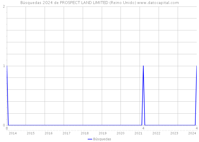 Búsquedas 2024 de PROSPECT LAND LIMITED (Reino Unido) 