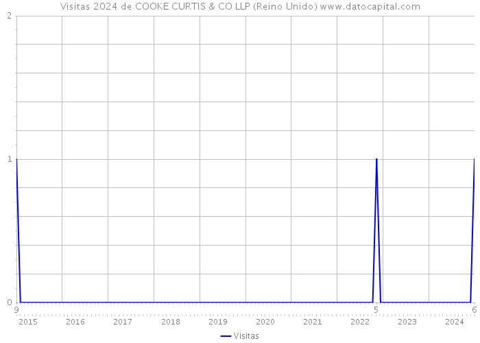 Visitas 2024 de COOKE CURTIS & CO LLP (Reino Unido) 