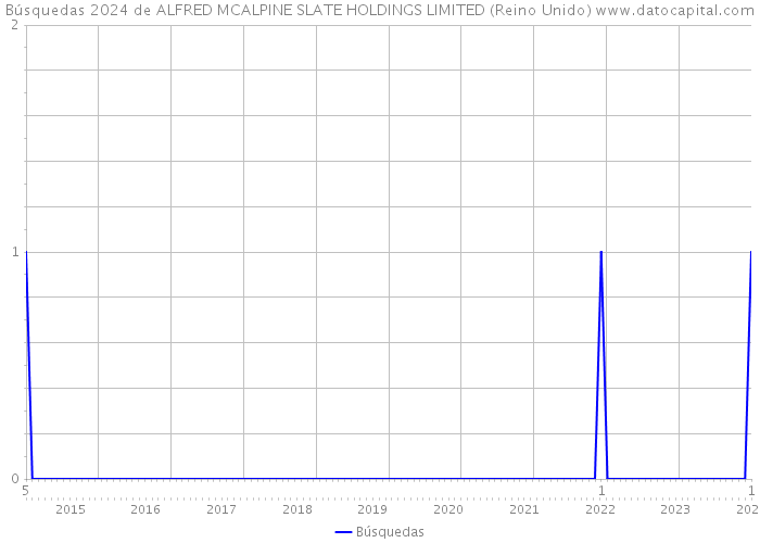 Búsquedas 2024 de ALFRED MCALPINE SLATE HOLDINGS LIMITED (Reino Unido) 