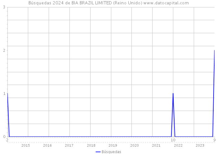 Búsquedas 2024 de BIA BRAZIL LIMITED (Reino Unido) 