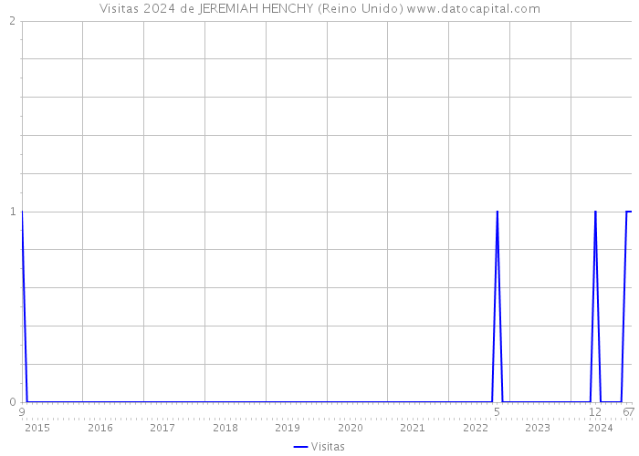 Visitas 2024 de JEREMIAH HENCHY (Reino Unido) 