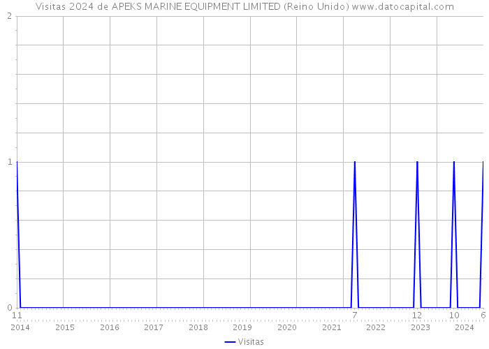 Visitas 2024 de APEKS MARINE EQUIPMENT LIMITED (Reino Unido) 