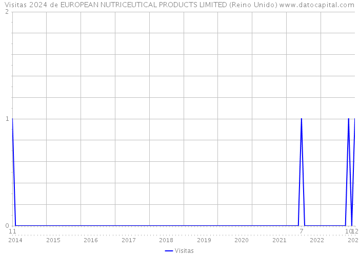 Visitas 2024 de EUROPEAN NUTRICEUTICAL PRODUCTS LIMITED (Reino Unido) 