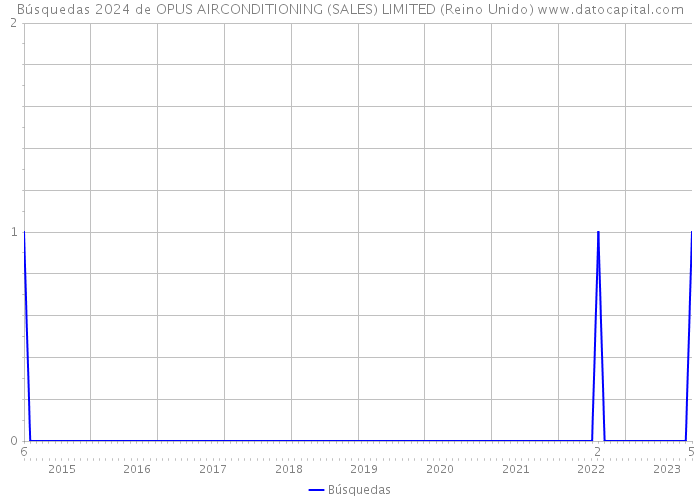 Búsquedas 2024 de OPUS AIRCONDITIONING (SALES) LIMITED (Reino Unido) 