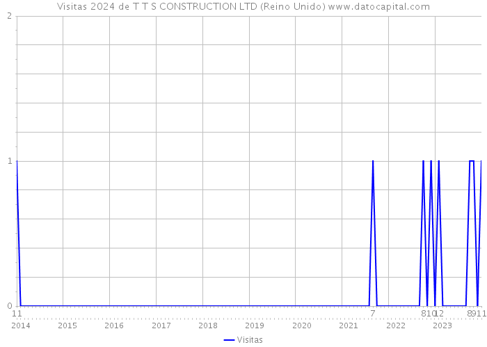 Visitas 2024 de T T S CONSTRUCTION LTD (Reino Unido) 