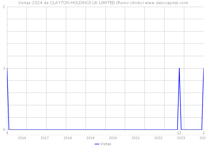 Visitas 2024 de CLAYTON HOLDINGS UK LIMITED (Reino Unido) 