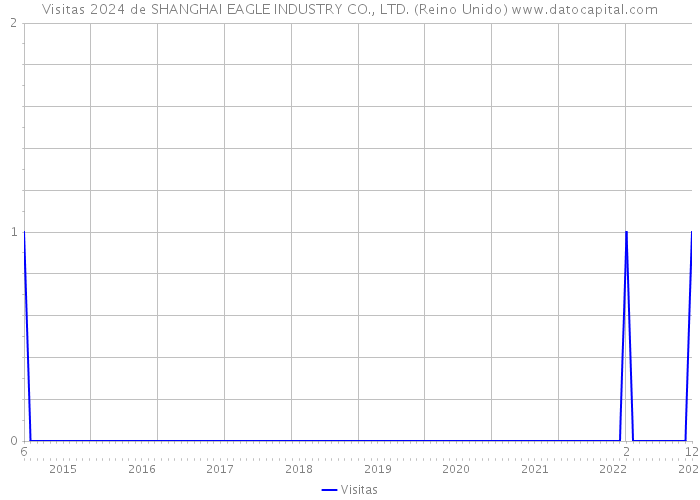 Visitas 2024 de SHANGHAI EAGLE INDUSTRY CO., LTD. (Reino Unido) 