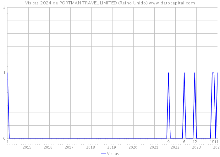 Visitas 2024 de PORTMAN TRAVEL LIMITED (Reino Unido) 