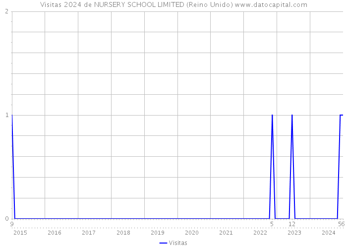 Visitas 2024 de NURSERY SCHOOL LIMITED (Reino Unido) 