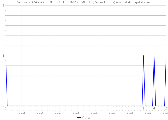 Visitas 2024 de GIRDLESTONE PUMPS LIMITED (Reino Unido) 