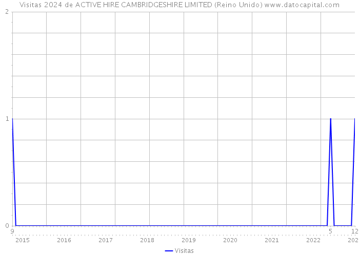 Visitas 2024 de ACTIVE HIRE CAMBRIDGESHIRE LIMITED (Reino Unido) 