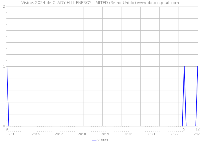 Visitas 2024 de CLADY HILL ENERGY LIMITED (Reino Unido) 