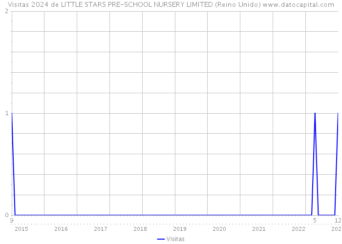 Visitas 2024 de LITTLE STARS PRE-SCHOOL NURSERY LIMITED (Reino Unido) 
