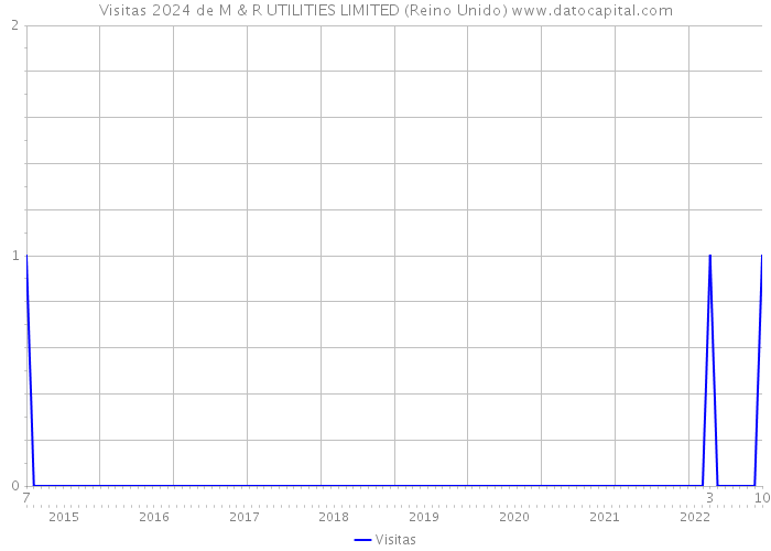 Visitas 2024 de M & R UTILITIES LIMITED (Reino Unido) 