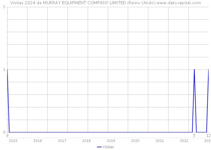 Visitas 2024 de MURRAY EQUIPMENT COMPANY LIMITED (Reino Unido) 