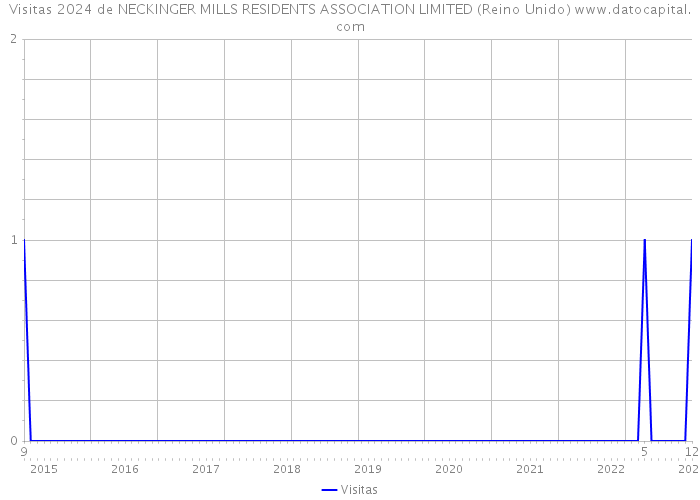 Visitas 2024 de NECKINGER MILLS RESIDENTS ASSOCIATION LIMITED (Reino Unido) 