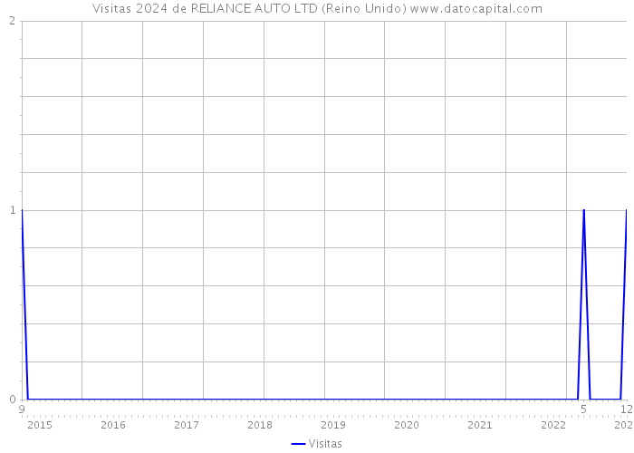 Visitas 2024 de RELIANCE AUTO LTD (Reino Unido) 