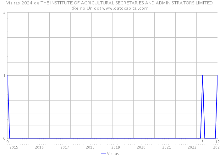 Visitas 2024 de THE INSTITUTE OF AGRICULTURAL SECRETARIES AND ADMINISTRATORS LIMITED (Reino Unido) 