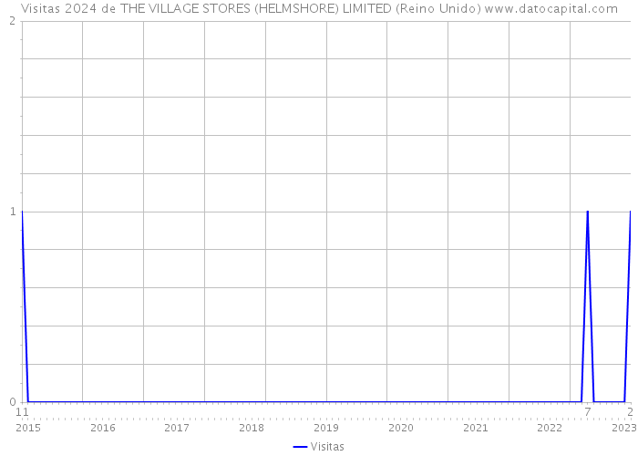 Visitas 2024 de THE VILLAGE STORES (HELMSHORE) LIMITED (Reino Unido) 