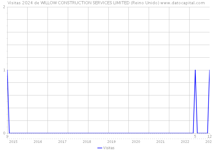 Visitas 2024 de WILLOW CONSTRUCTION SERVICES LIMITED (Reino Unido) 