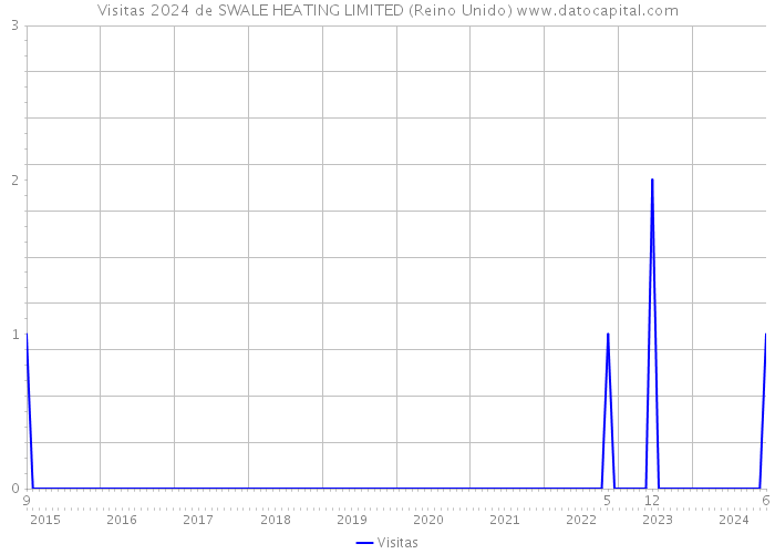 Visitas 2024 de SWALE HEATING LIMITED (Reino Unido) 