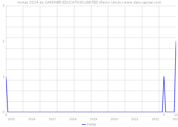Visitas 2024 de GARDNER EDUCATION LIMITED (Reino Unido) 