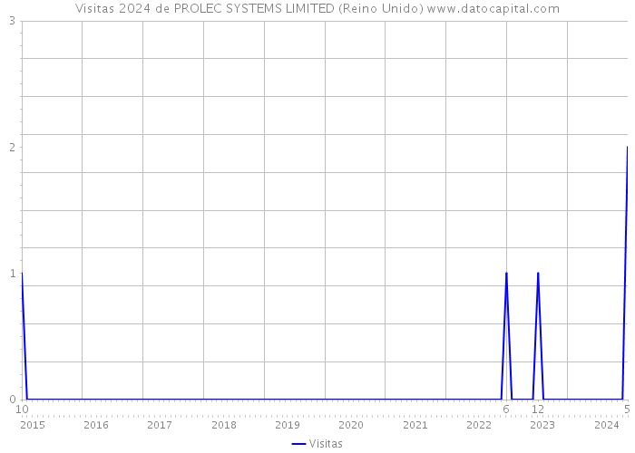 Visitas 2024 de PROLEC SYSTEMS LIMITED (Reino Unido) 